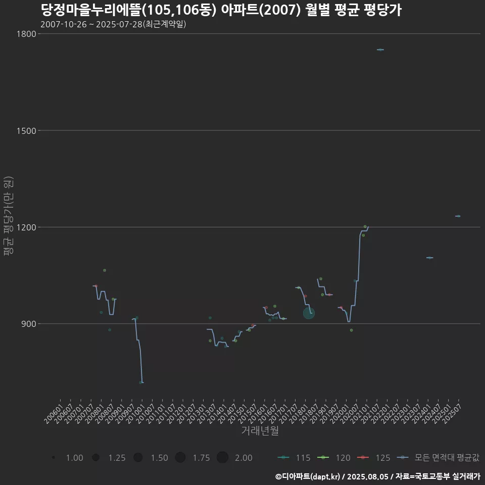 당정마을누리에뜰(105,106동) 아파트(2007) 월별 평균 평당가