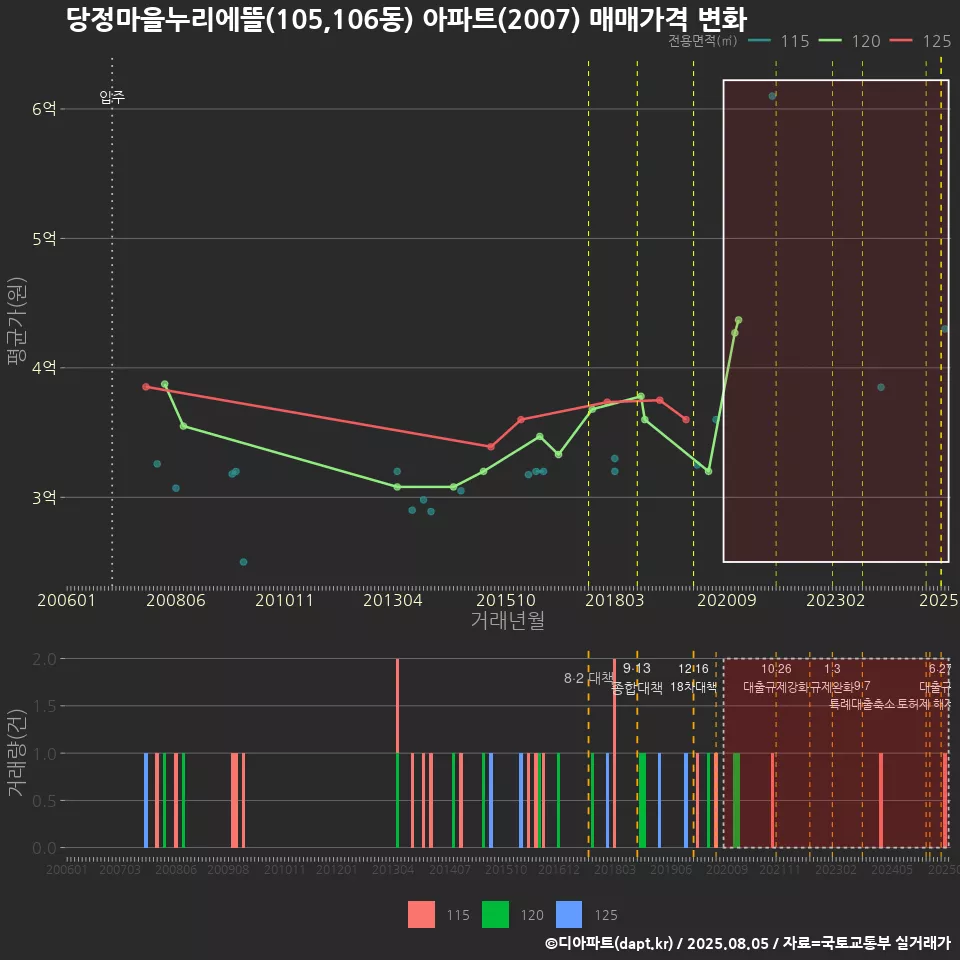 당정마을누리에뜰(105,106동) 아파트(2007) 매매가격 변화