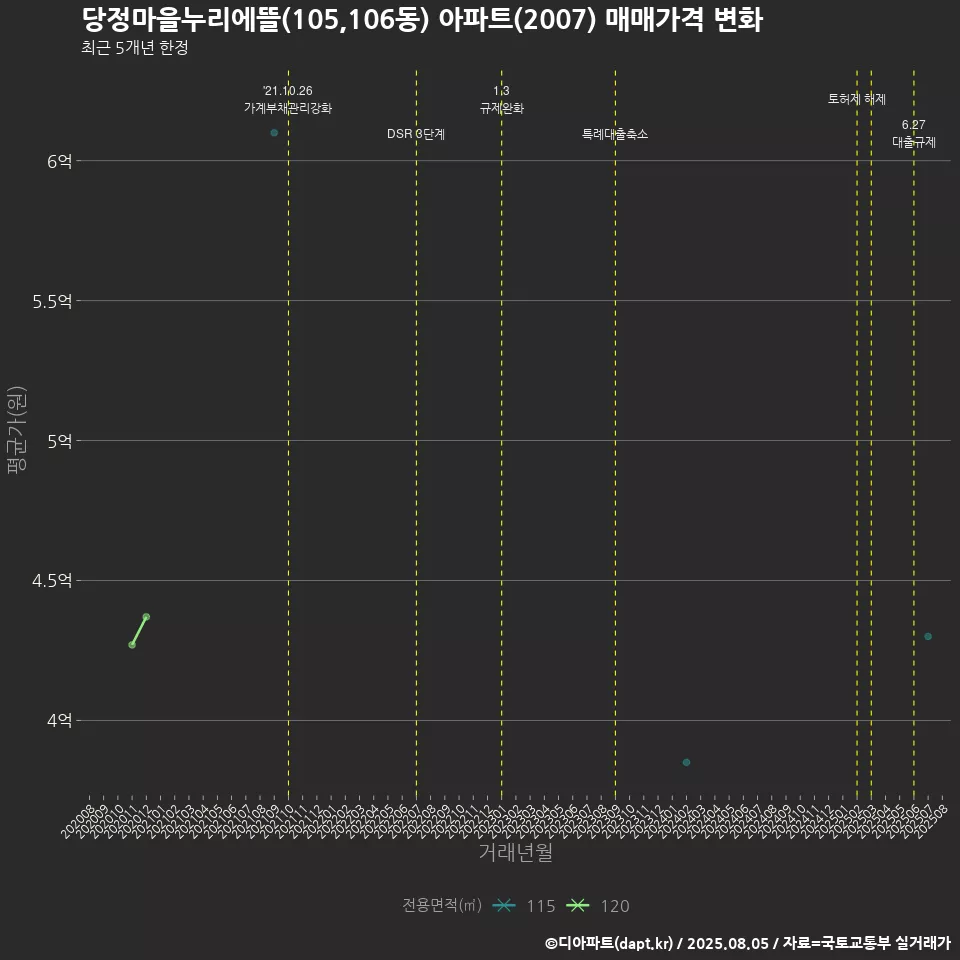 당정마을누리에뜰(105,106동) 아파트(2007) 매매가격 변화