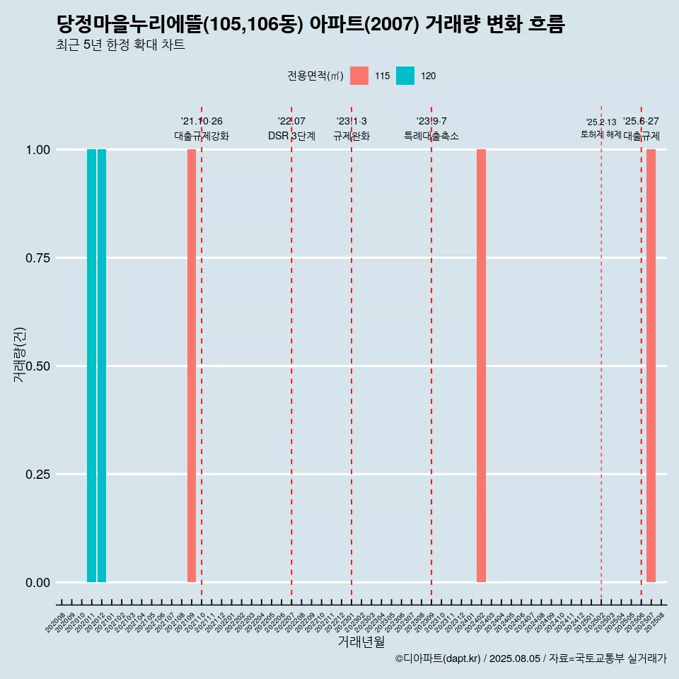 당정마을누리에뜰(105,106동) 아파트(2007) 거래량 변화 흐름
