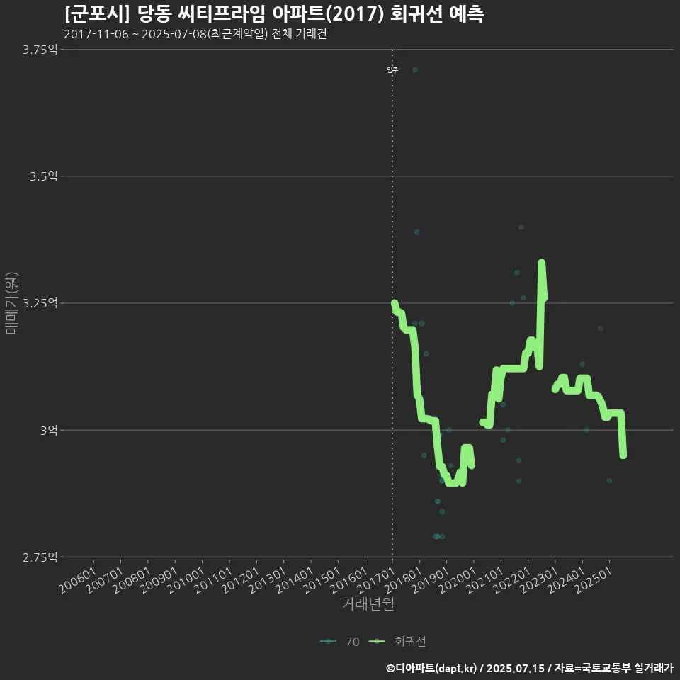 [군포시] 당동 씨티프라임 아파트(2017) 회귀선 예측