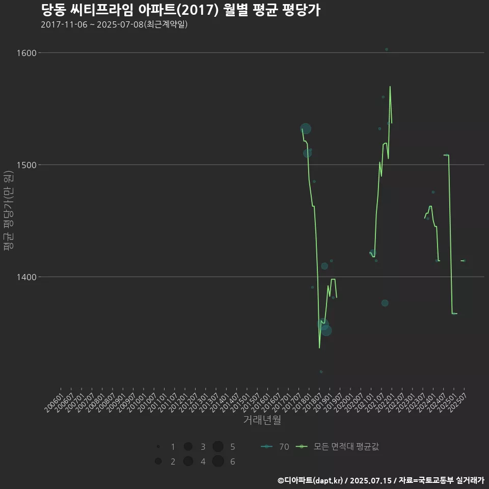 당동 씨티프라임 아파트(2017) 월별 평균 평당가