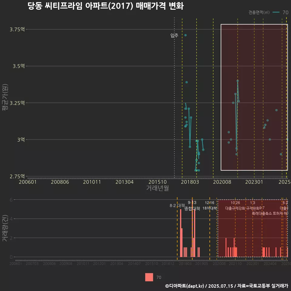 당동 씨티프라임 아파트(2017) 매매가격 변화