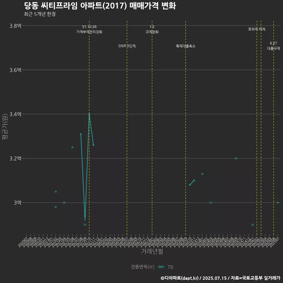 당동 씨티프라임 아파트(2017) 매매가격 변화