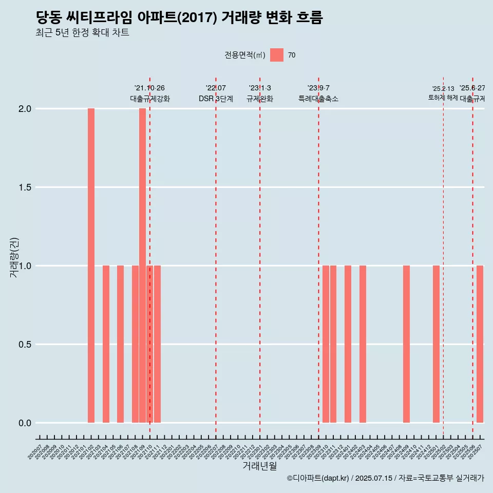 당동 씨티프라임 아파트(2017) 거래량 변화 흐름
