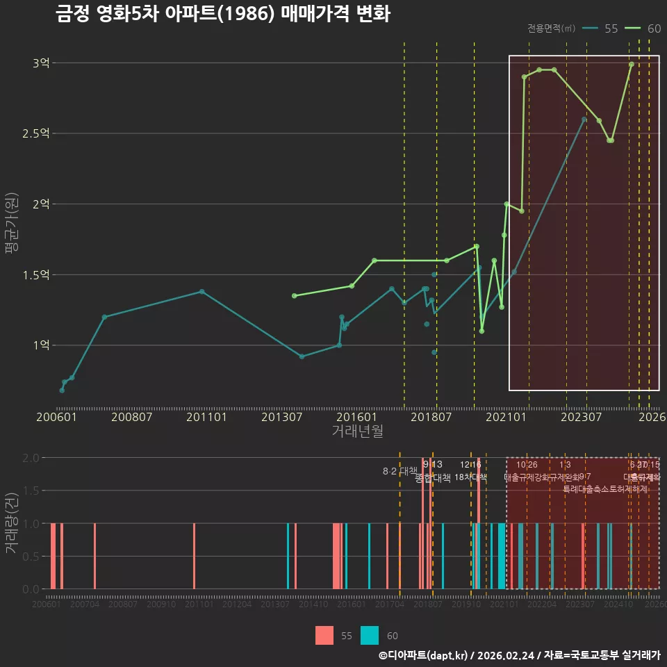 금정 영화5차 아파트(1986) 매매가격 변화