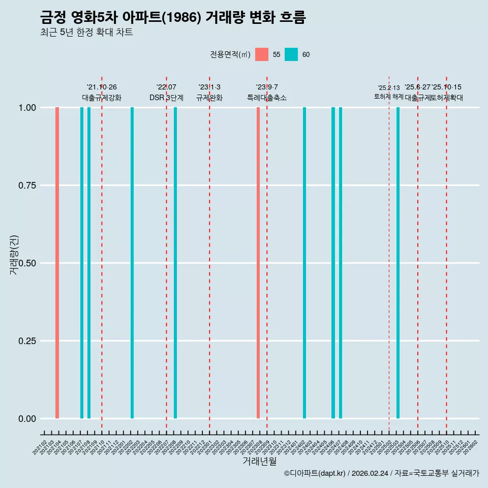 금정 영화5차 아파트(1986) 거래량 변화 흐름
