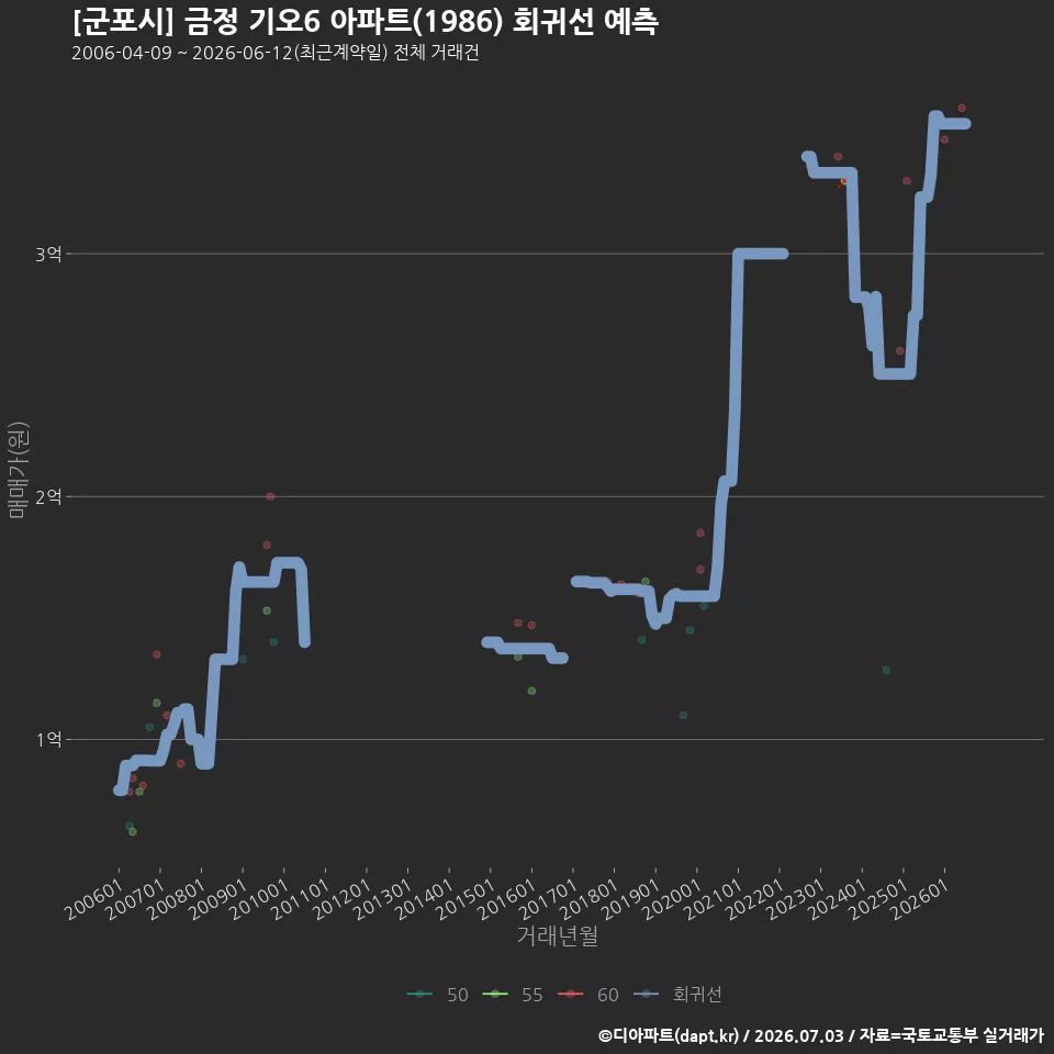 [군포시] 금정 기오6 아파트(1986) 회귀선 예측
