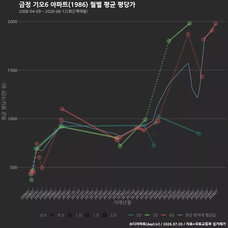금정 기오6 아파트(1986) 월별 평균 평당가