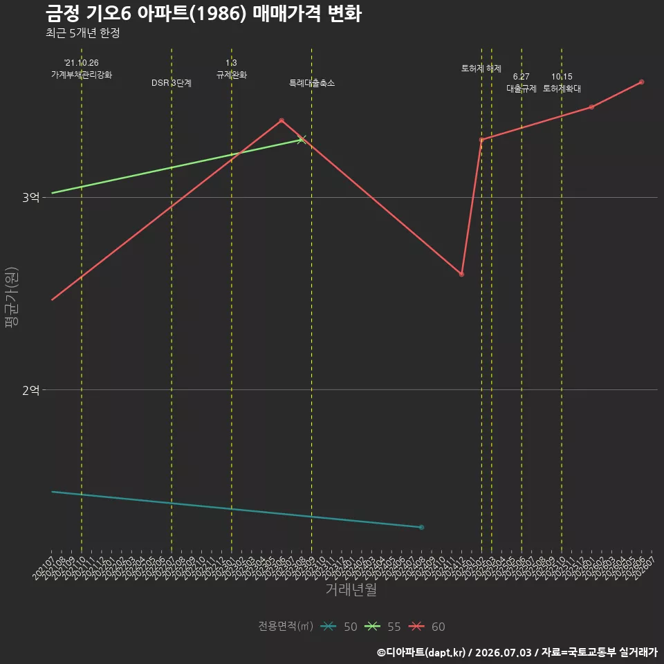금정 기오6 아파트(1986) 매매가격 변화
