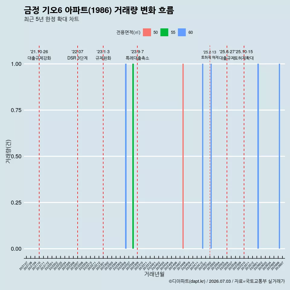 금정 기오6 아파트(1986) 거래량 변화 흐름