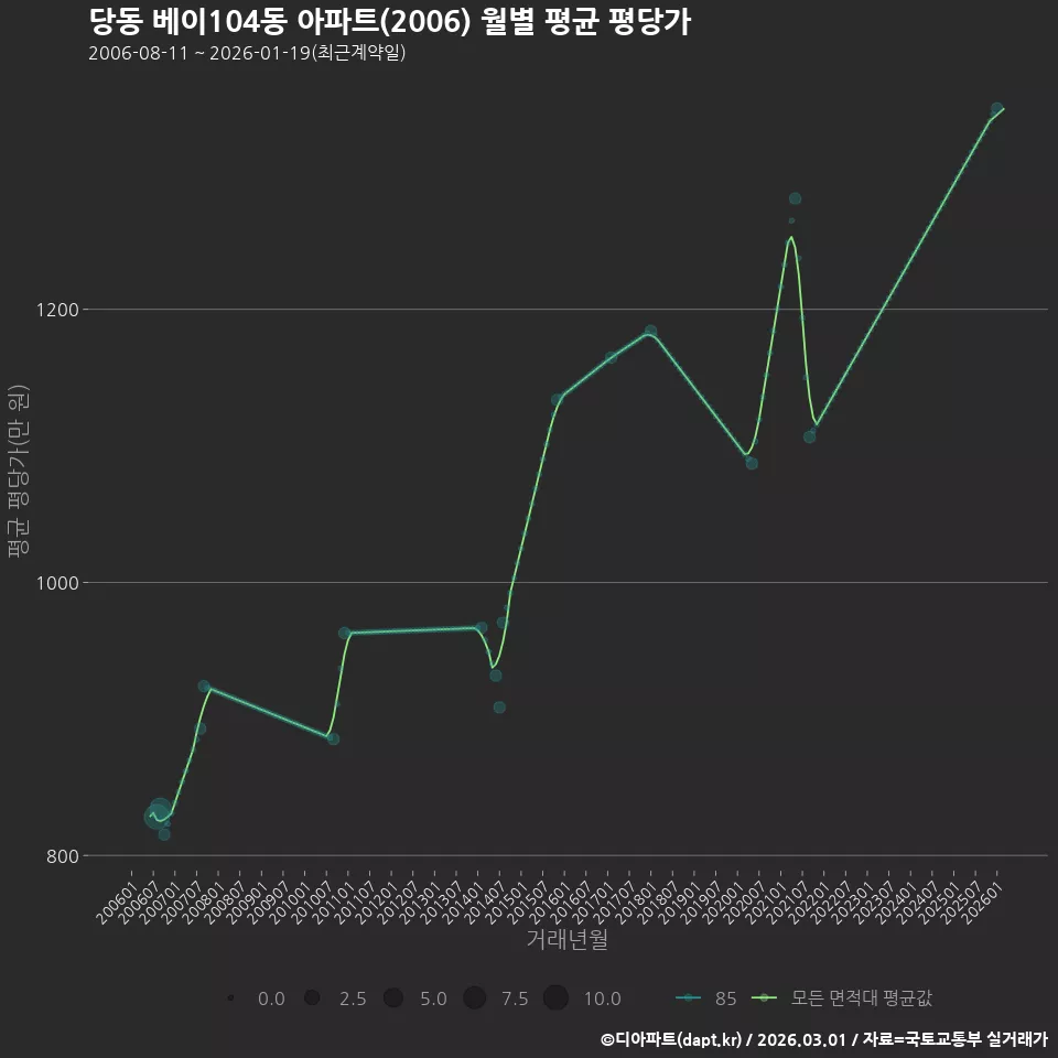 당동 베이104동 아파트(2006) 월별 평균 평당가