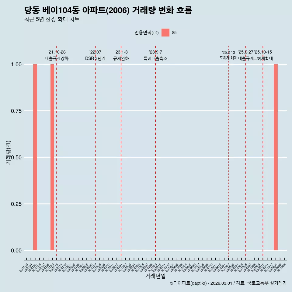 당동 베이104동 아파트(2006) 거래량 변화 흐름
