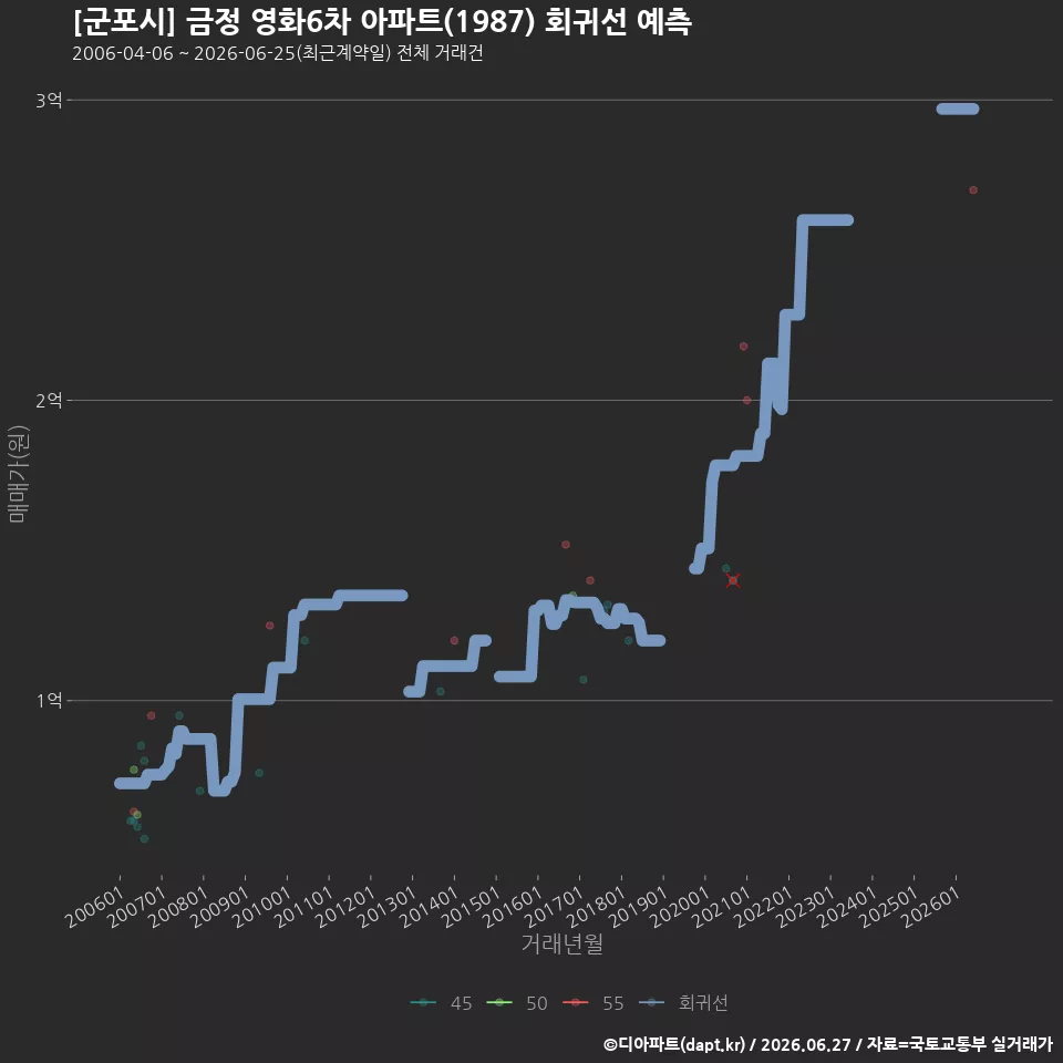 [군포시] 금정 영화6차 아파트(1987) 회귀선 예측