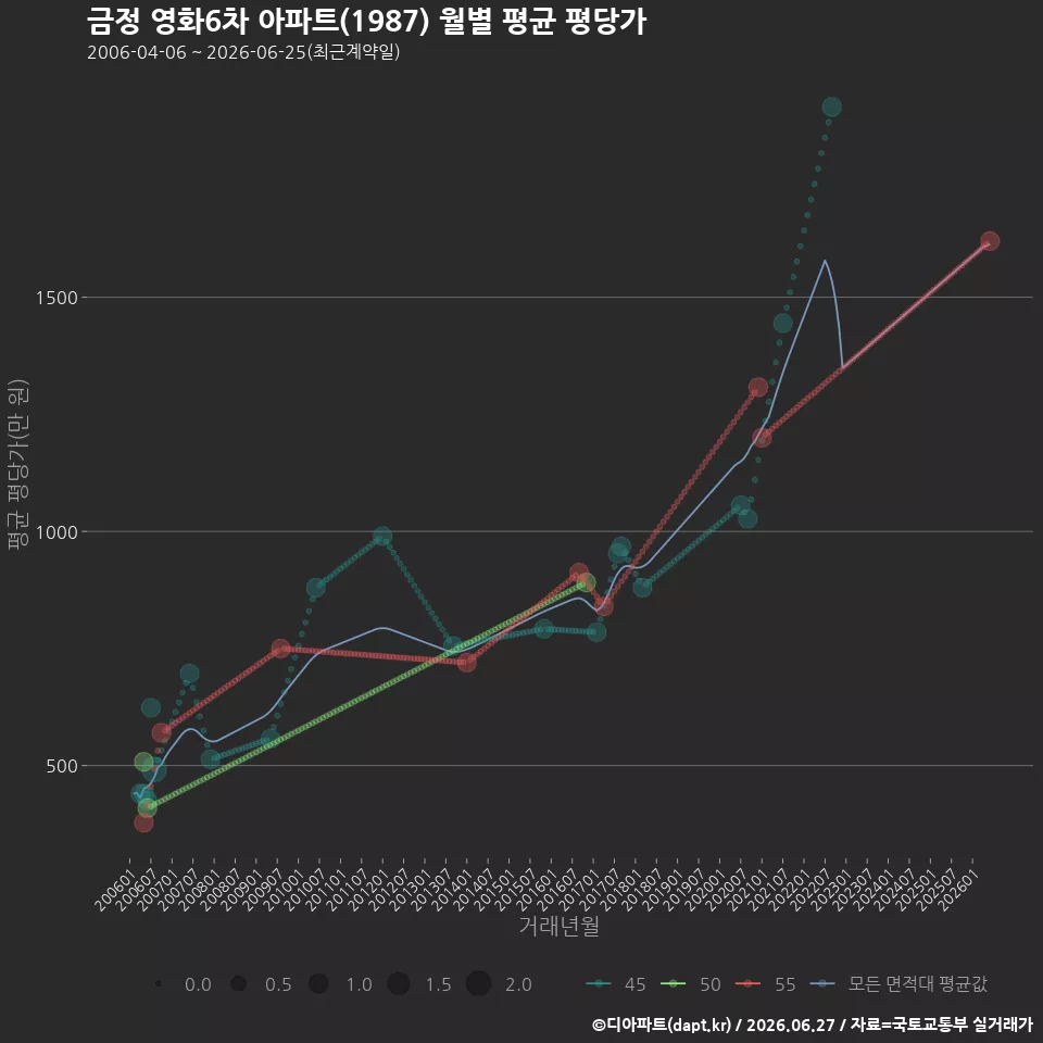 금정 영화6차 아파트(1987) 월별 평균 평당가
