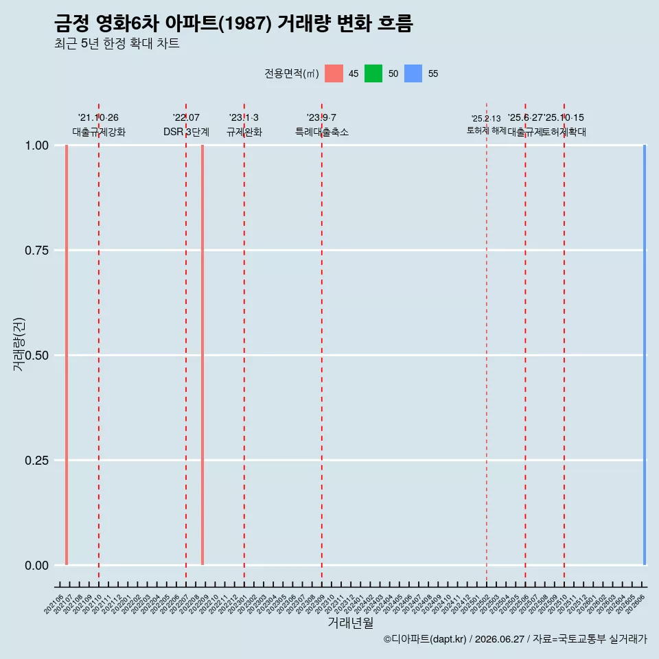 금정 영화6차 아파트(1987) 거래량 변화 흐름