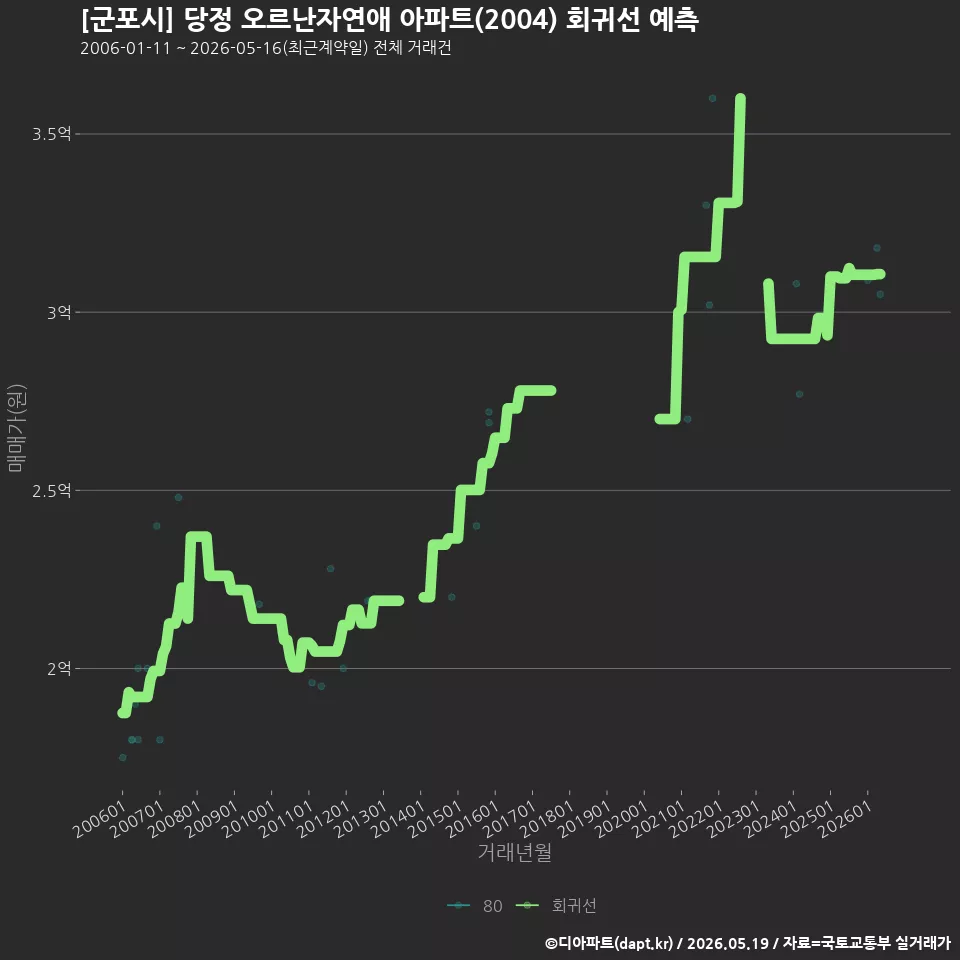 [군포시] 당정 오르난자연애 아파트(2004) 회귀선 예측