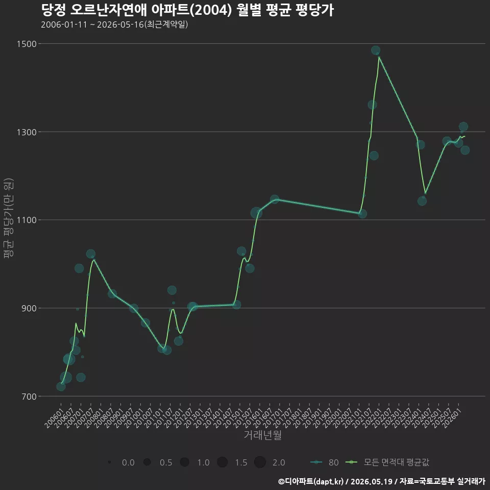 당정 오르난자연애 아파트(2004) 월별 평균 평당가