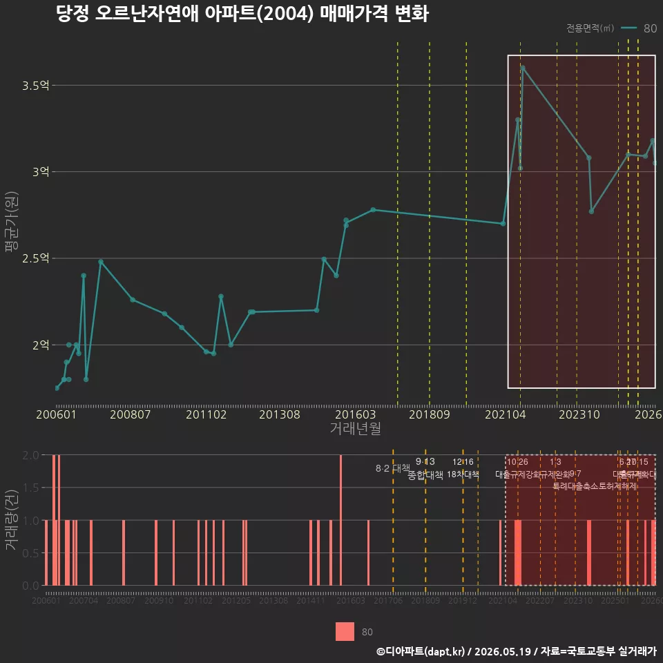 당정 오르난자연애 아파트(2004) 매매가격 변화