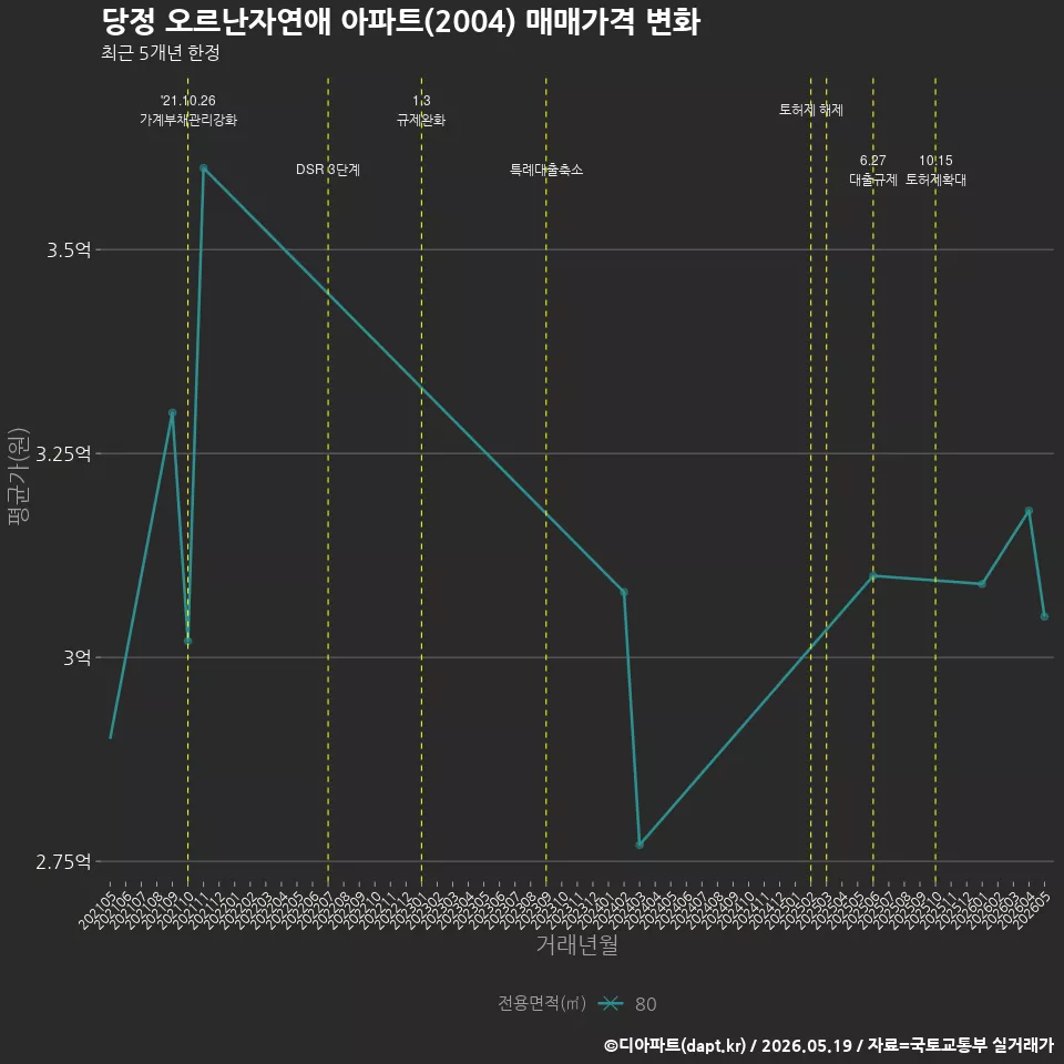 당정 오르난자연애 아파트(2004) 매매가격 변화