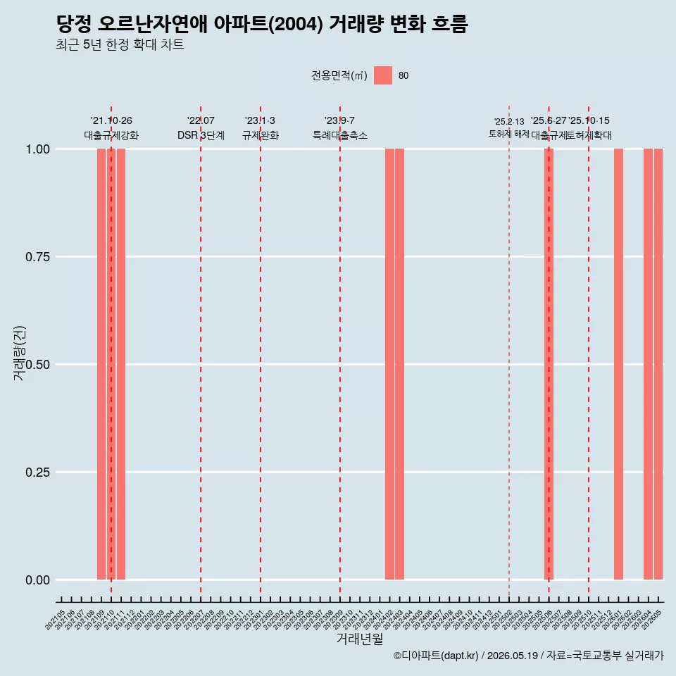 당정 오르난자연애 아파트(2004) 거래량 변화 흐름