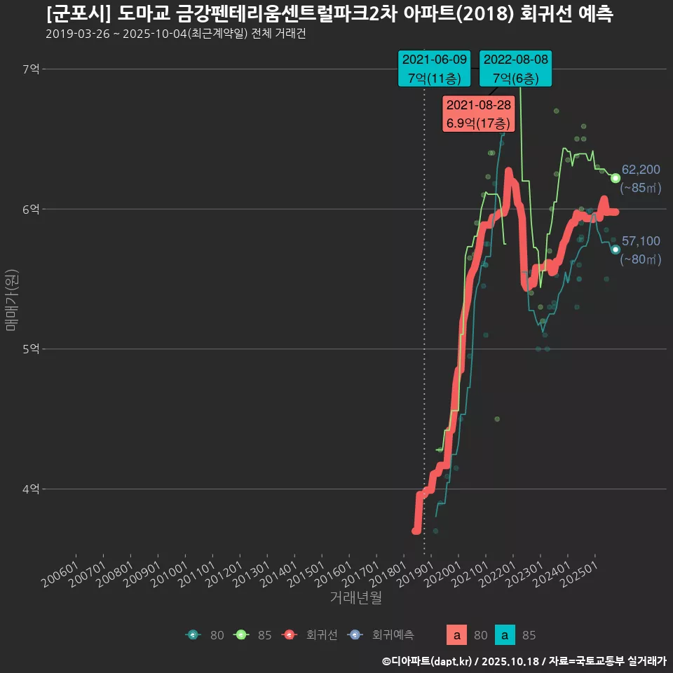 [군포시] 도마교 금강펜테리움센트럴파크2차 아파트(2018) 회귀선 예측