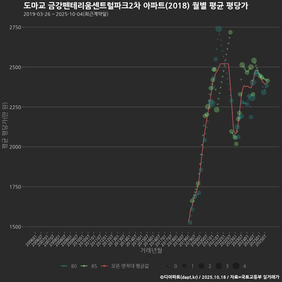 도마교 금강펜테리움센트럴파크2차 아파트(2018) 월별 평균 평당가