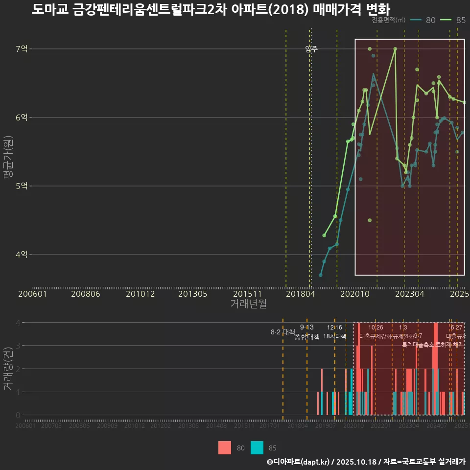 도마교 금강펜테리움센트럴파크2차 아파트(2018) 매매가격 변화
