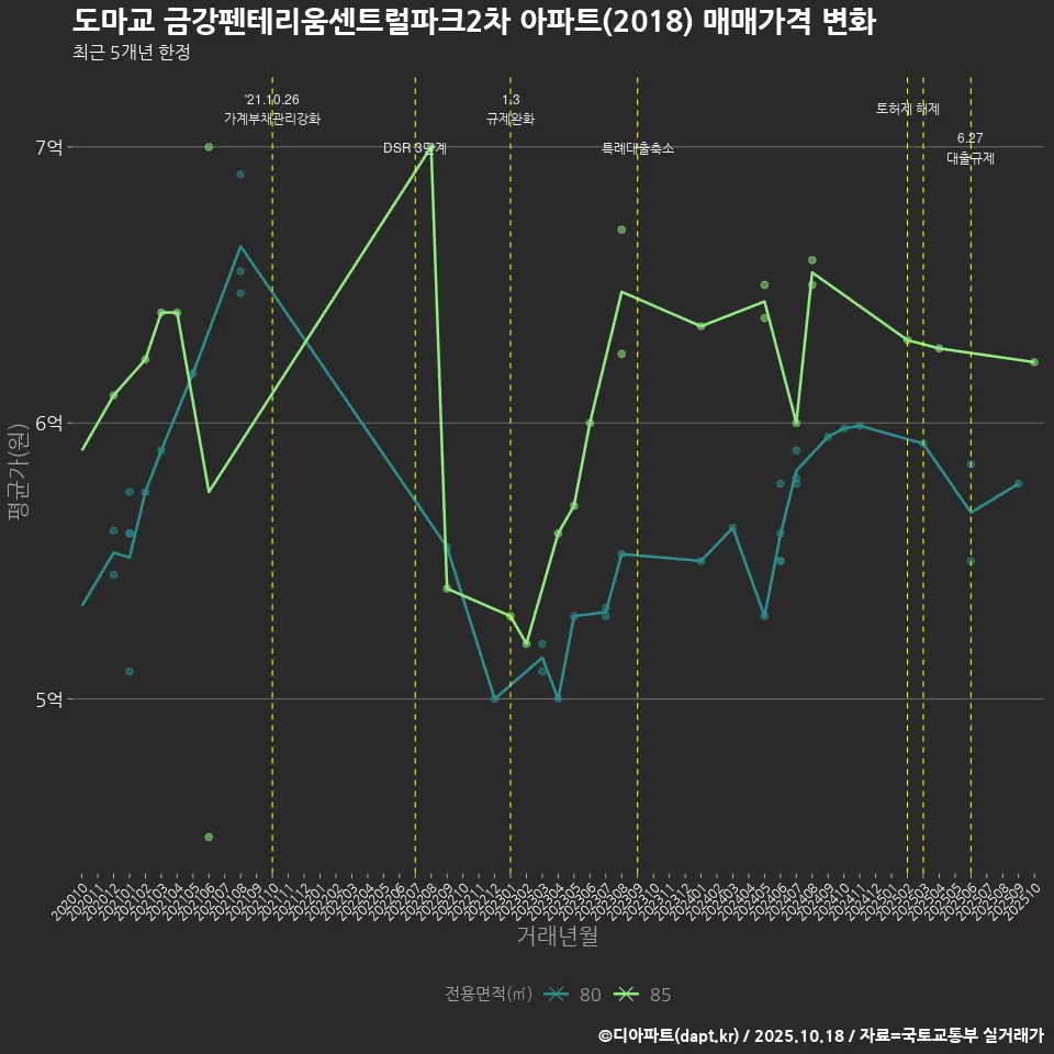 도마교 금강펜테리움센트럴파크2차 아파트(2018) 매매가격 변화