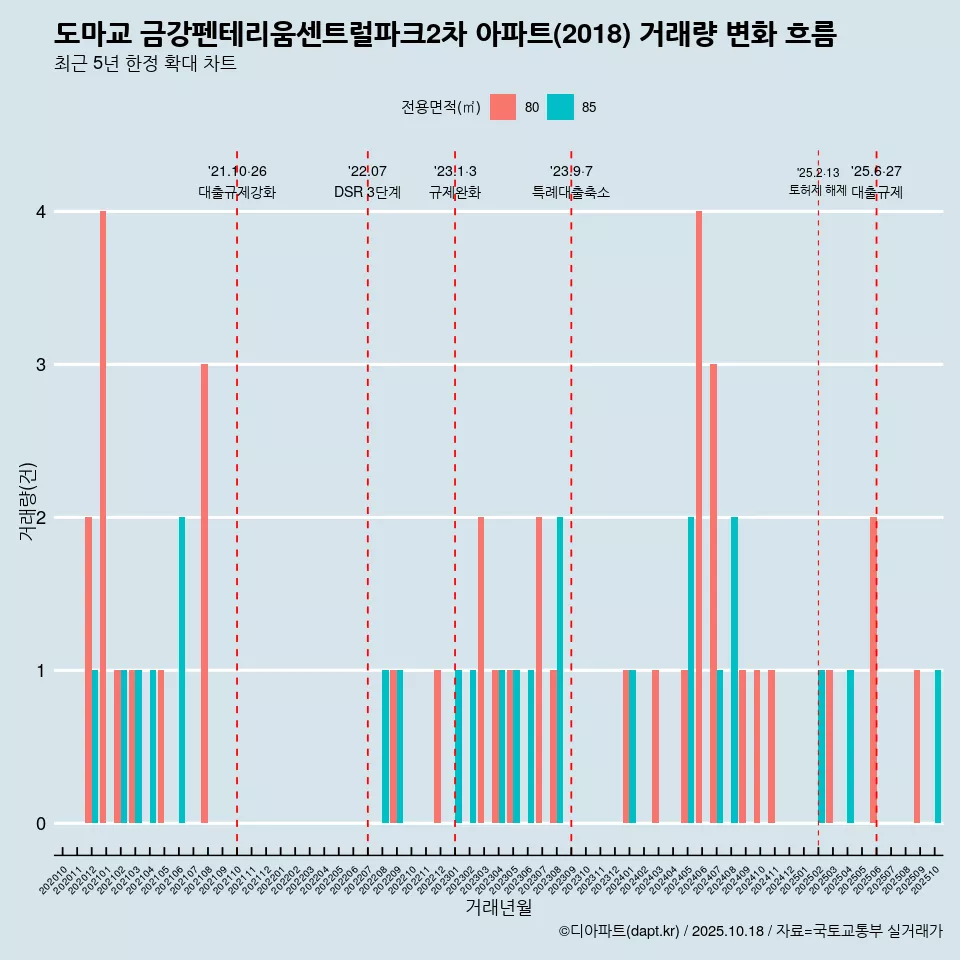 도마교 금강펜테리움센트럴파크2차 아파트(2018) 거래량 변화 흐름