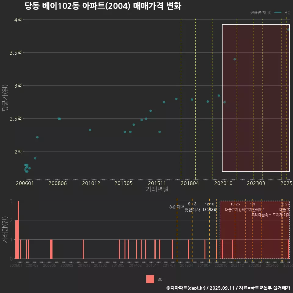 당동 베이102동 아파트(2004) 매매가격 변화