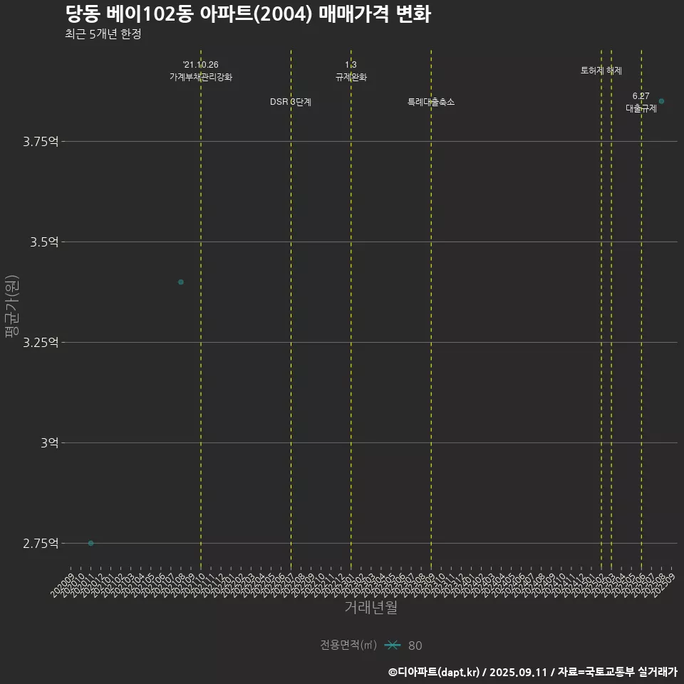 당동 베이102동 아파트(2004) 매매가격 변화