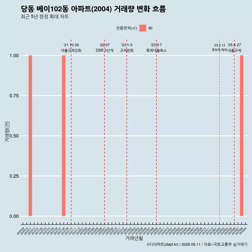 당동 베이102동 아파트(2004) 거래량 변화 흐름