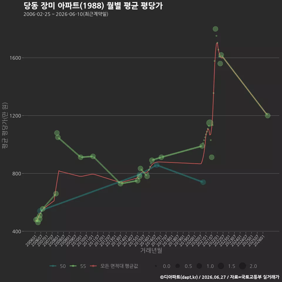 당동 장미 아파트(1988) 월별 평균 평당가
