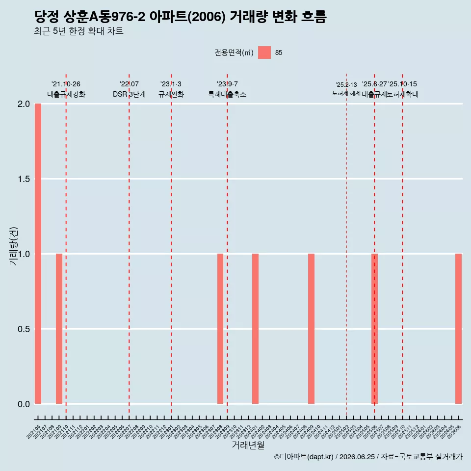 당정 상훈A동976-2 아파트(2006) 거래량 변화 흐름