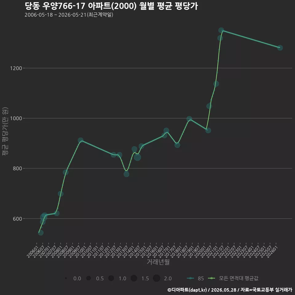 당동 우양766-17 아파트(2000) 월별 평균 평당가