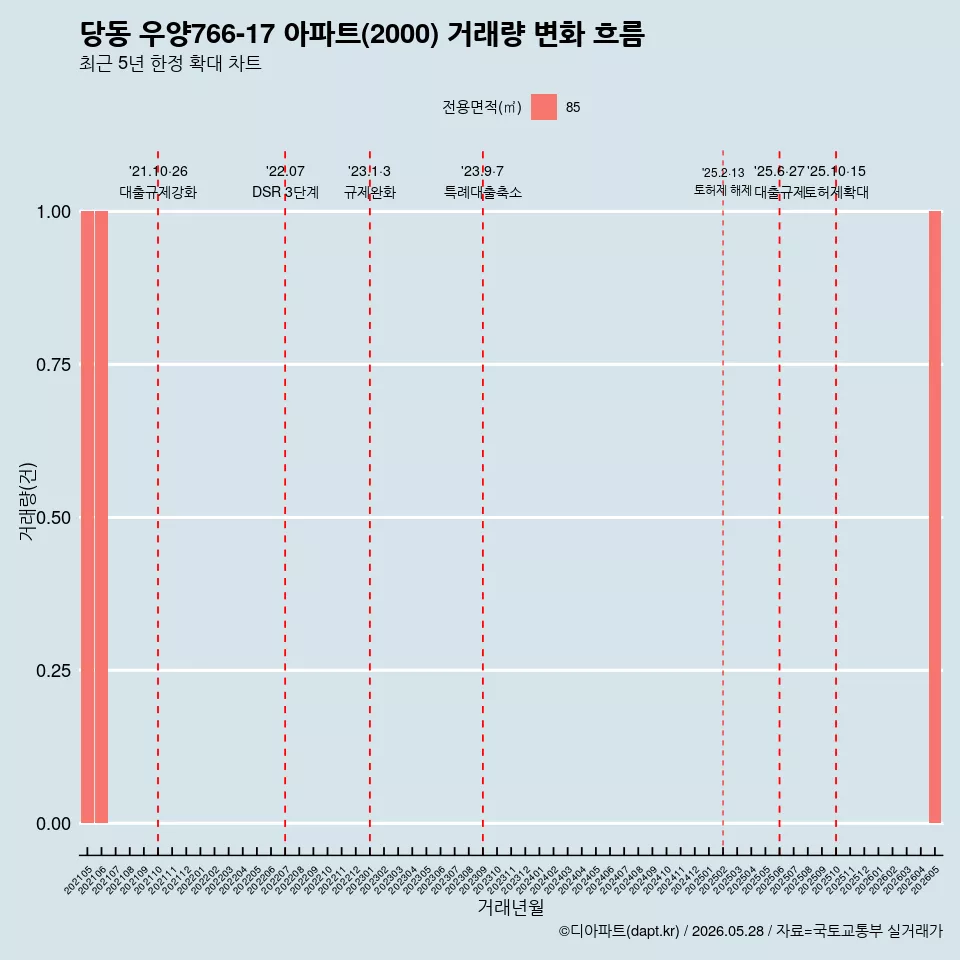 당동 우양766-17 아파트(2000) 거래량 변화 흐름