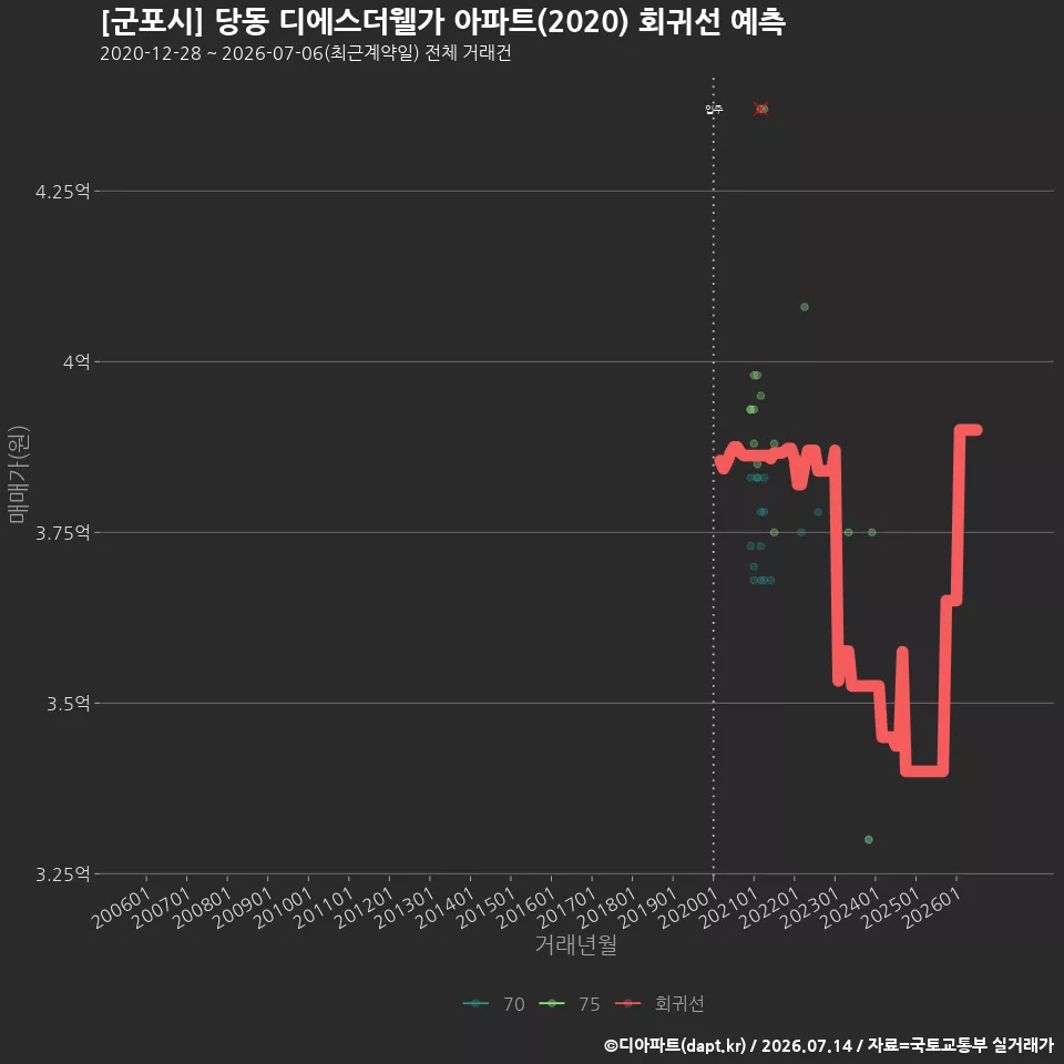 [군포시] 당동 디에스더웰가 아파트(2020) 회귀선 예측