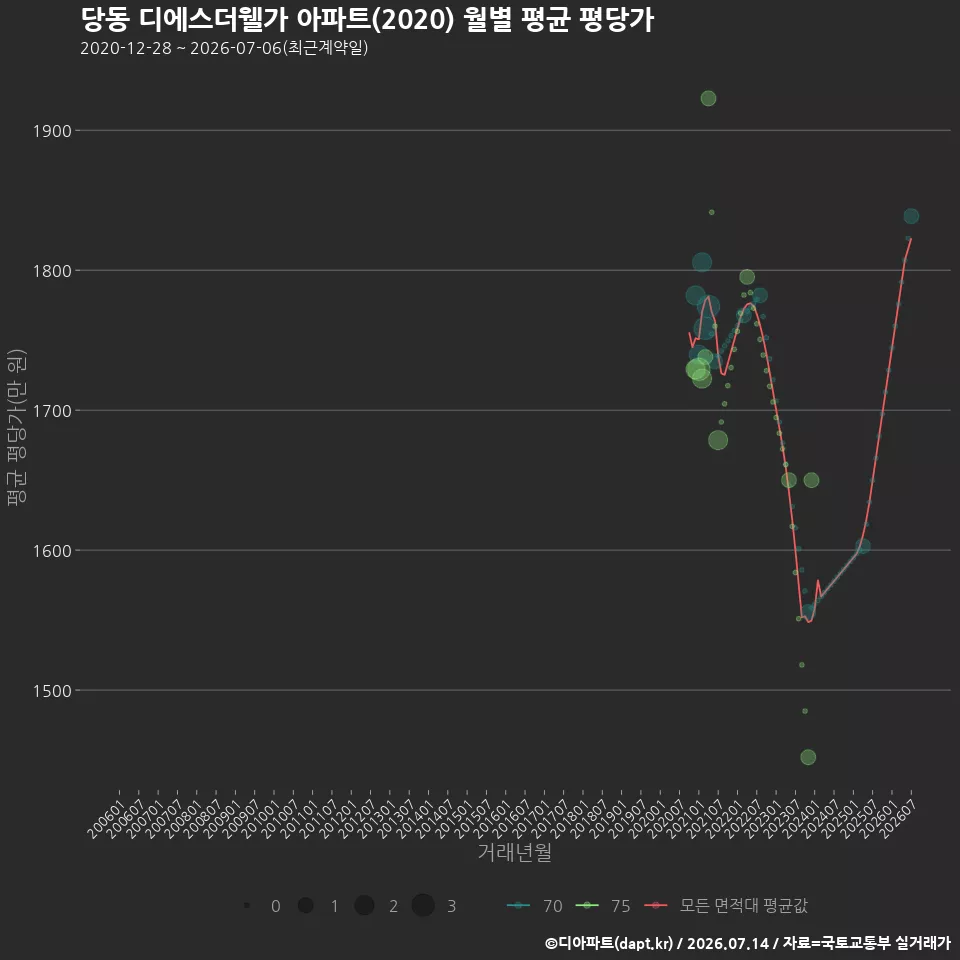 당동 디에스더웰가 아파트(2020) 월별 평균 평당가