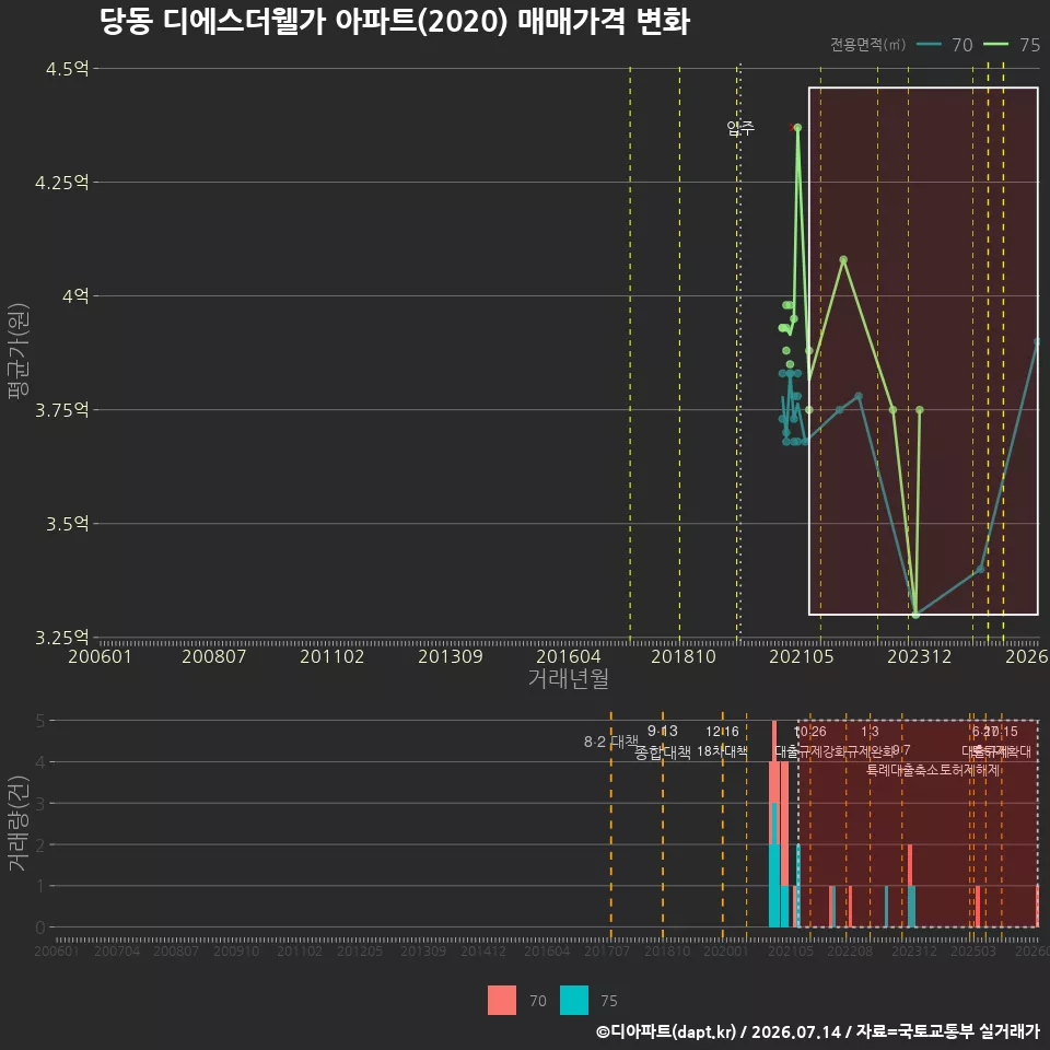 당동 디에스더웰가 아파트(2020) 매매가격 변화