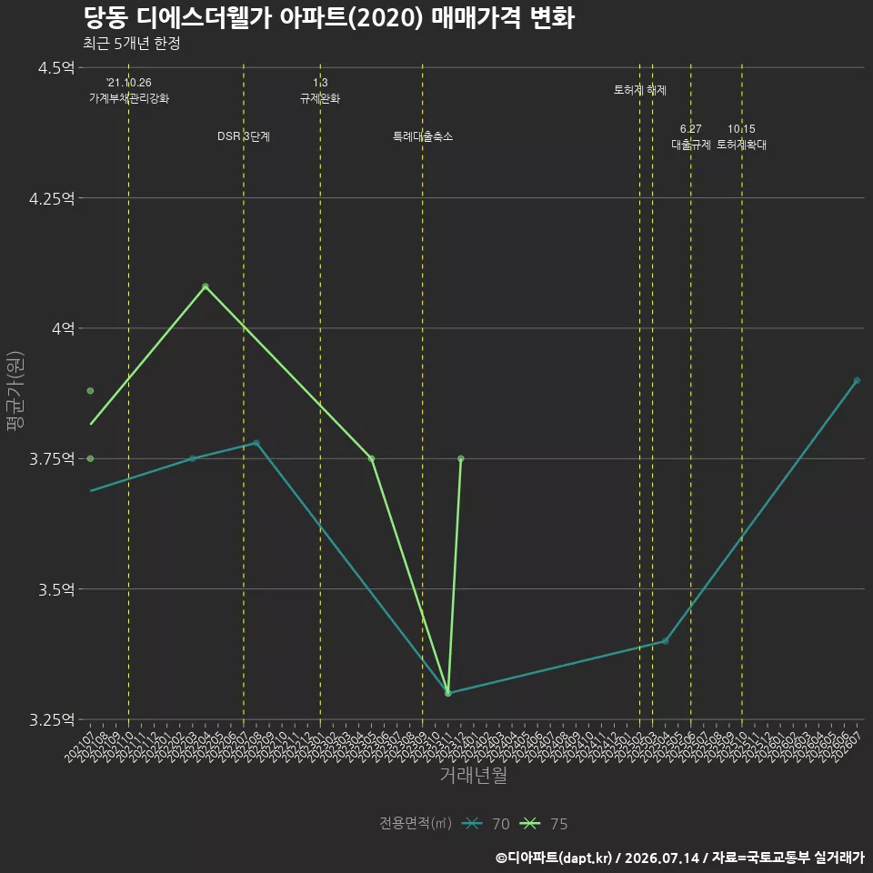 당동 디에스더웰가 아파트(2020) 매매가격 변화