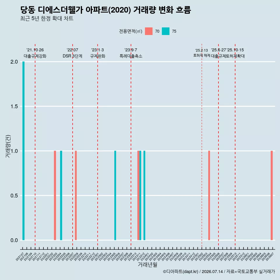 당동 디에스더웰가 아파트(2020) 거래량 변화 흐름