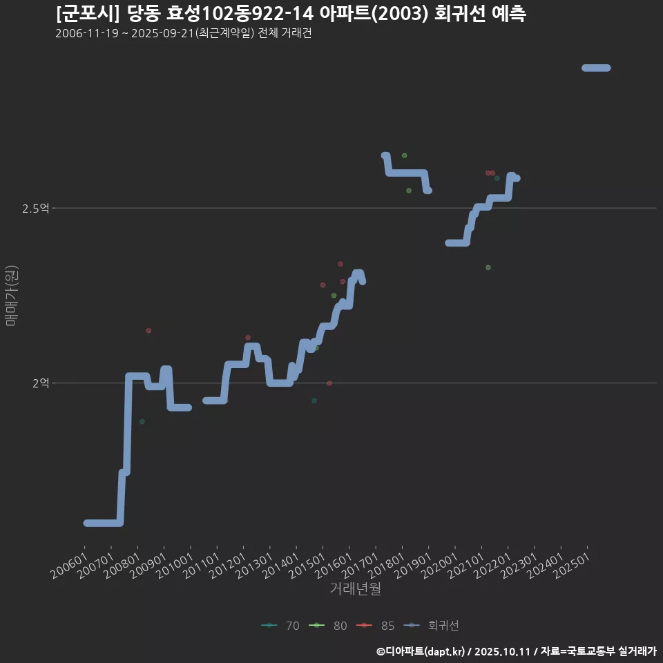 [군포시] 당동 효성102동922-14 아파트(2003) 회귀선 예측