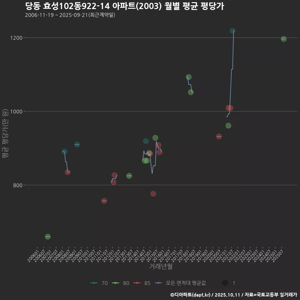 당동 효성102동922-14 아파트(2003) 월별 평균 평당가