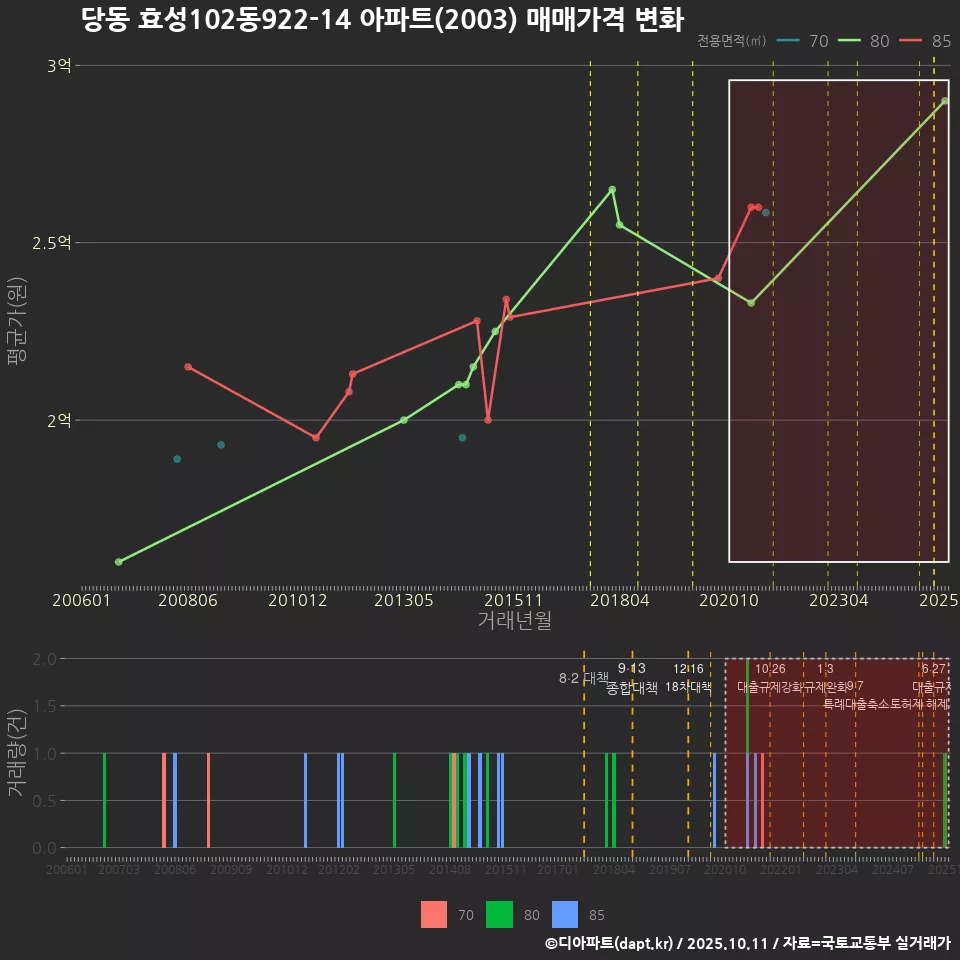 당동 효성102동922-14 아파트(2003) 매매가격 변화