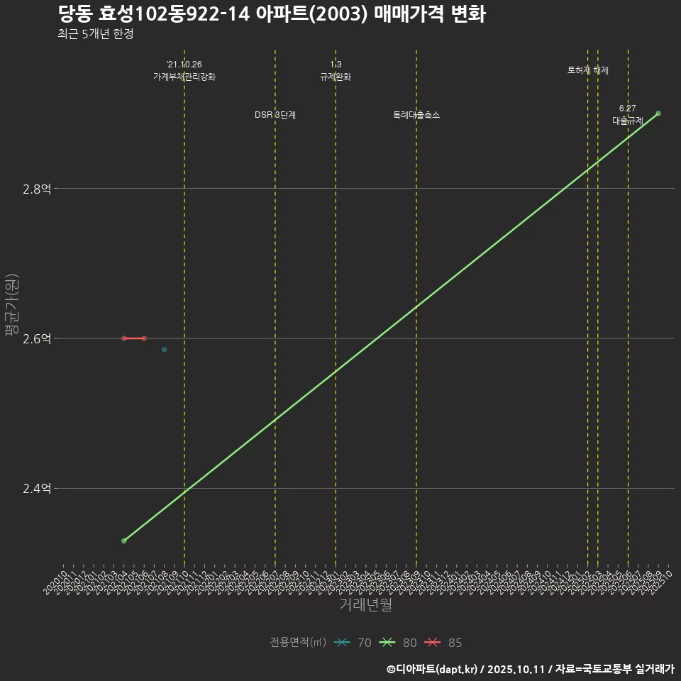 당동 효성102동922-14 아파트(2003) 매매가격 변화