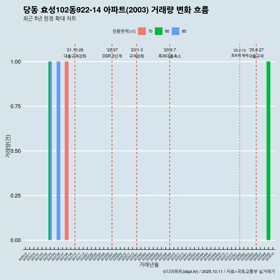 당동 효성102동922-14 아파트(2003) 거래량 변화 흐름