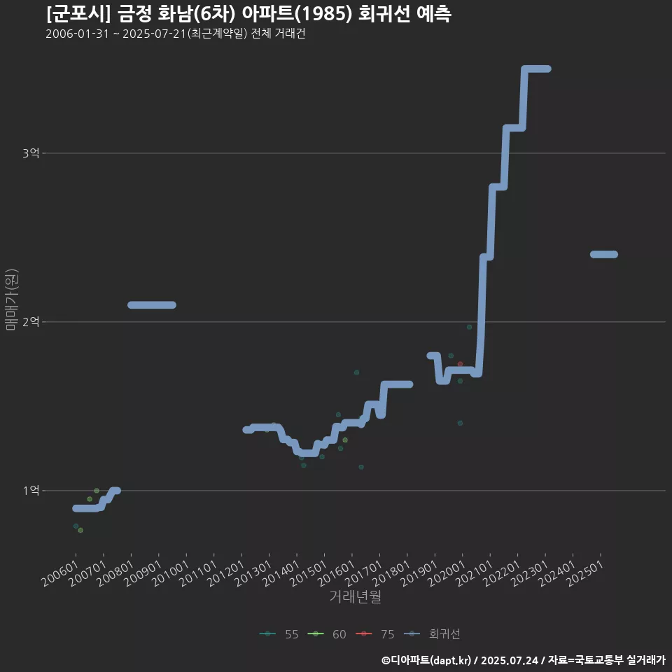 [군포시] 금정 화남(6차) 아파트(1985) 회귀선 예측