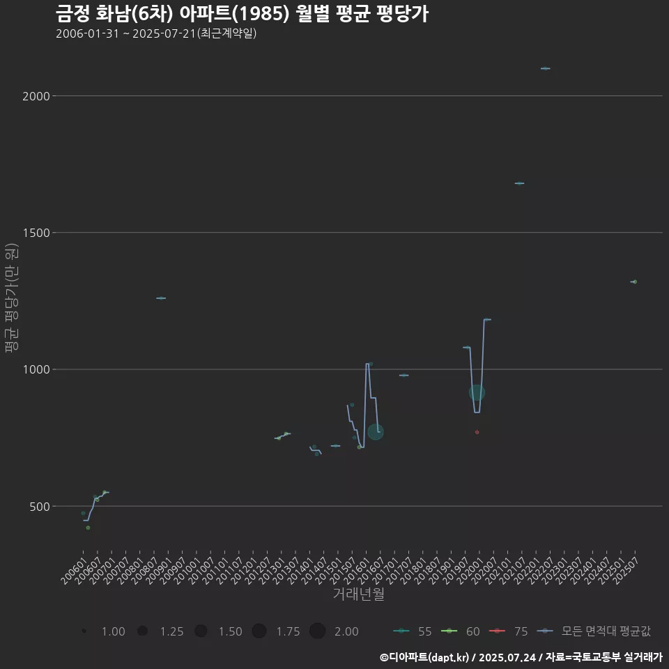 금정 화남(6차) 아파트(1985) 월별 평균 평당가