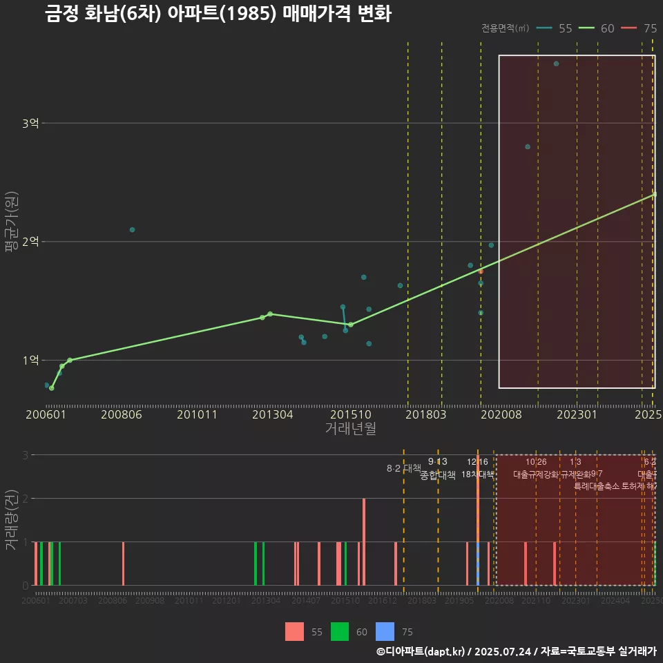 금정 화남(6차) 아파트(1985) 매매가격 변화